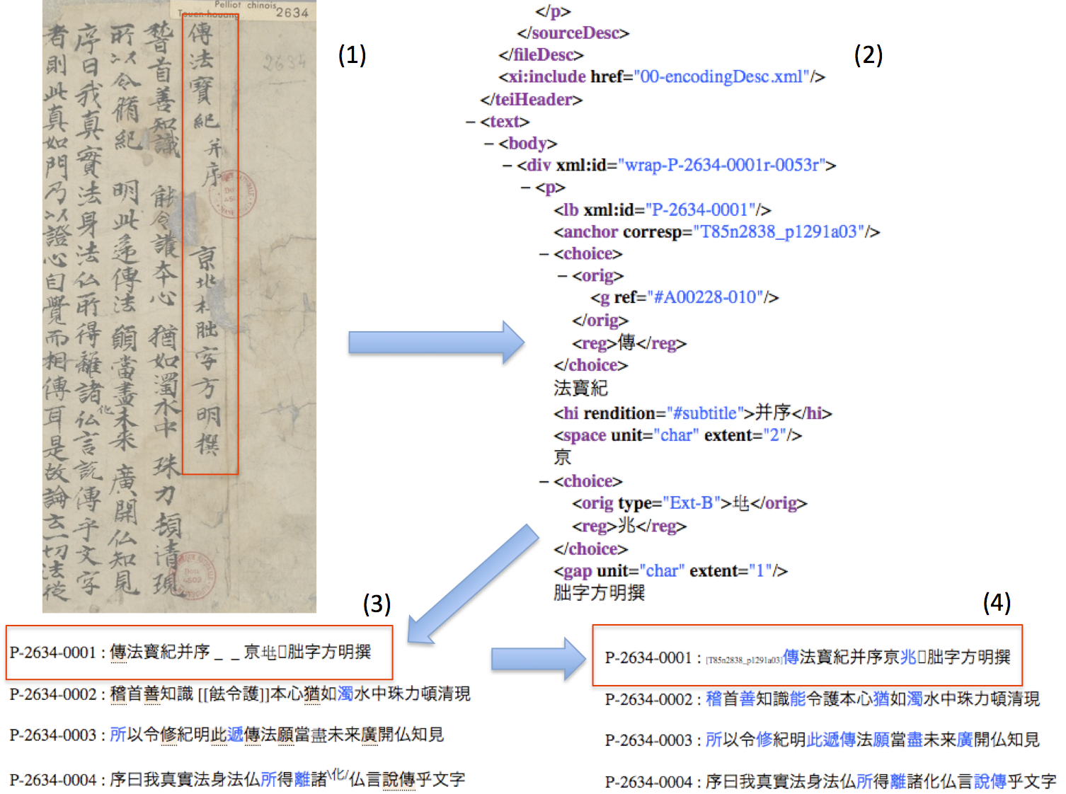 Example of the process of transcription and encoding of line 1 of ms. Pelliot 2634: (1) The first line of the manuscript facsimile is indicated by the red box; (2) shows the encoding of the first line into TEI-compatible XML in oXygen; (3) the red box shows the transformation of (2) into a html webpage, directly reflecting the features of the manuscript (“diplomatic version”); (4) shows a html transformation of (2) into “normalized” text (“regularized version”); this version is the basis for further work on the manuscripts (e.g., annotations; translations; grammatical analysis).